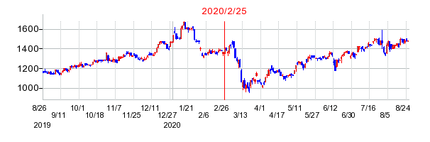 2020年2月25日 16:04前後のの株価チャート